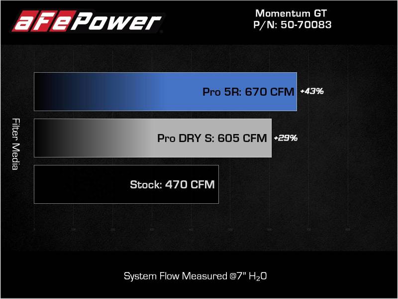 aFe 21-22 BMW M3/M4 (G80/82/83) L6-3.0L (tt) نظام سحب الهواء البارد Momentum GT مع فلتر Pro DRY S