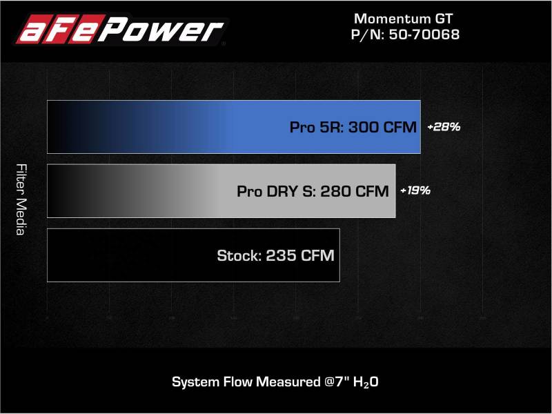 aFe 19-21 Mini Cooper S (F56) B46 L4 2L (t) نظام سحب الهواء البارد Momentum GT مع فلتر Pro DRY S