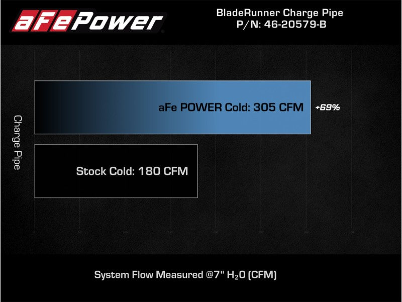 أنبوب شحن بارد من الألومنيوم مقاس 3 بوصات من aFe Power 21-22 Ford Bronco L4-2.3L (t) BladeRunner باللون الأسود