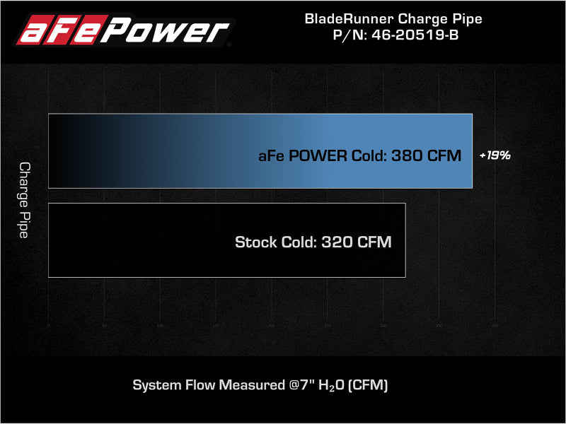 أنبوب شحن بارد من الألومنيوم مقاس 3 إلى 3.5 بوصة من aFe 21+ Ford F-150 V6-3.5L (tt) BladeRunner باللون الأسود