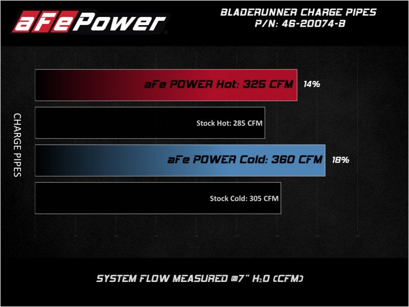 مبرد بيني aFe Bladerunner مقاس 3 بوصات أنبوب مدخل/مخرج شاحنات Ford Diesel V8 سعة 6.4 لتر (td) 08-10