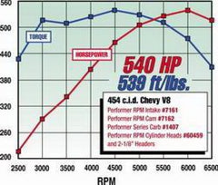 مشعب العادم البيضاوي Edelbrock Performer RPM 396