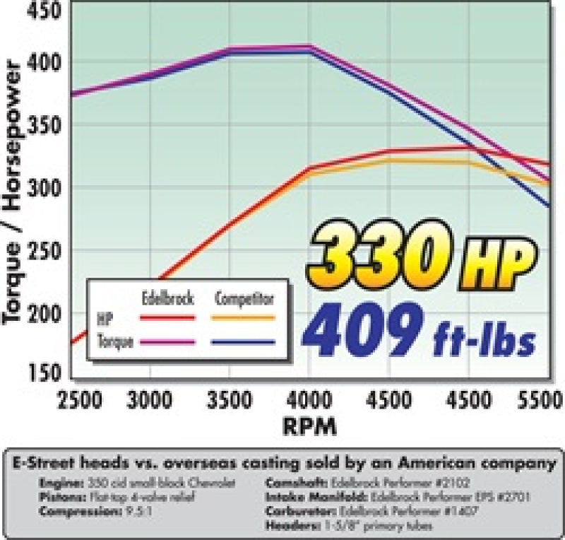 رأس أسطوانة Edelbrock E-Street SB Chevrolet 64cc (زوج كامل)