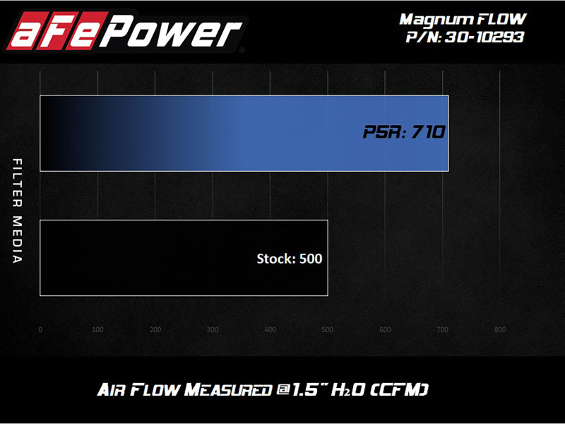 فلتر بديل aFe MagnumFLOW OE مع P5R Med 18-20 Jeep Grand Cherokee Trackhawk (WK2) V8-6.2L(sc)