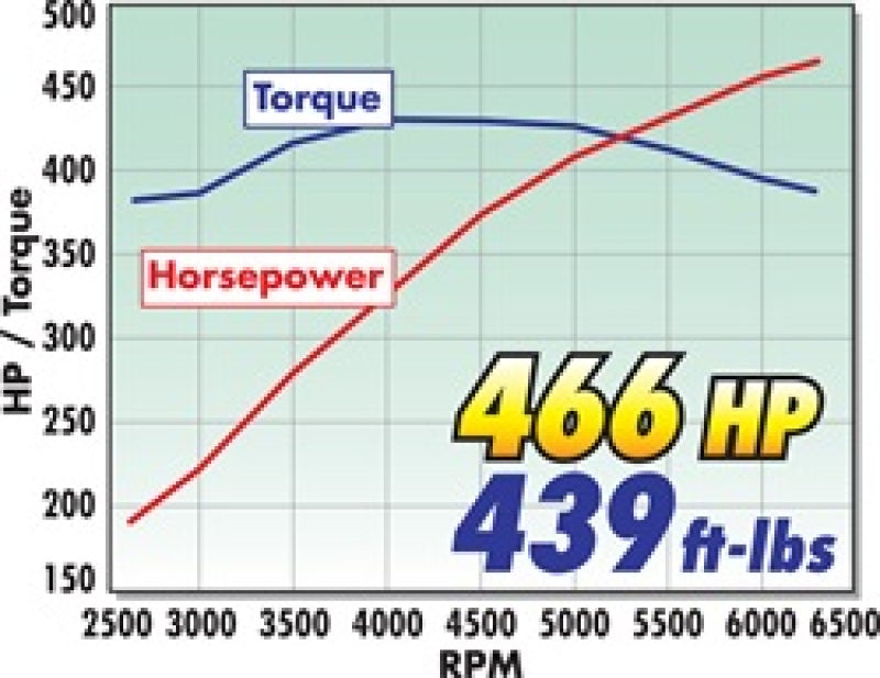 شاحن فائق Edelbrock المرحلة 1 - مجموعة أدوات الشوارع 2005-2009 Ford Mustang 4 6L 3V مع موالف