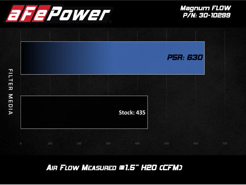 فلتر هواء بديل aFe MagnumFLOW OE Pro 5R لسيارة BMW (G20) 330i/iX / (G29) Z4 30i سعة 2.0 لتر