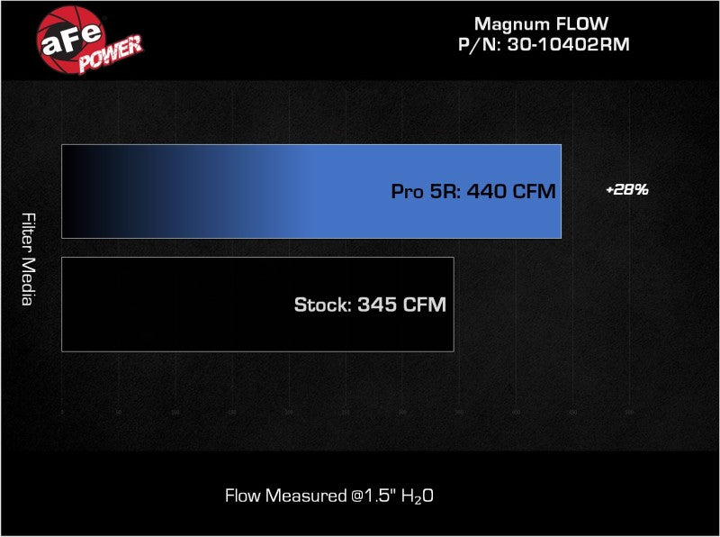 فلتر بديل aFe MagnumFLOW Pro 5R OE 2022+ Toyota Tundra V6-3.5L (tt)