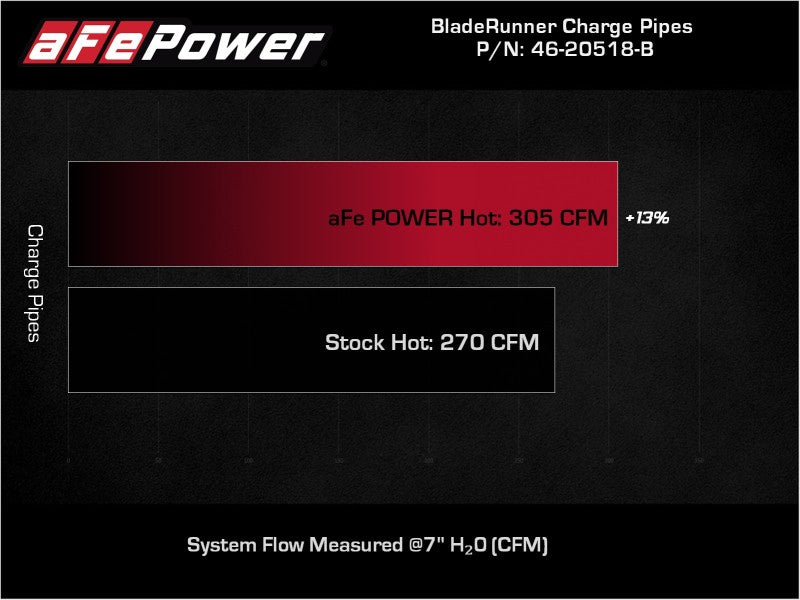 أنبوب شحن ساخن من الألومنيوم مقاس 2.5 بوصة من aFe 21-22 Ford F-150/Raptor V6-3.5L (tt) BladeRunner أسود