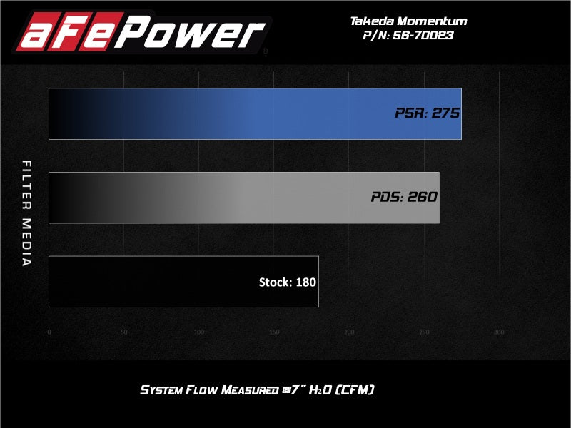 aFe Momentum GT Pro Dry S Cold Air Intake System 17-20 Honda CR-V 1.5L (t)