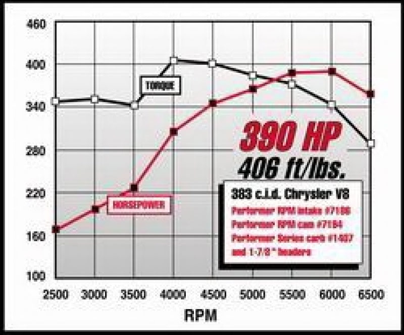 مشعب العادم Edelbrock Performer RPM 383