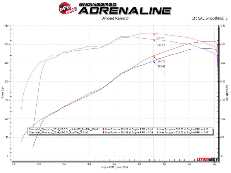 عادم خلفي من aFe Gemini XV مقاس 3 بوصات مصنوع من مادة 304 SS مع فتحة شاحنات GM 14-19 سعة 4.3 لتر/5.3 لتر مع أطراف سوداء