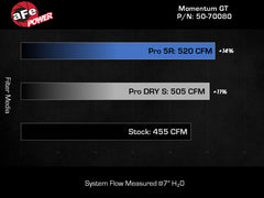 نظام سحب الهواء البارد aFe 21 Jeep Wrangler 392 JL V8-6.4L Momentum GT مع فلتر Pro 5R