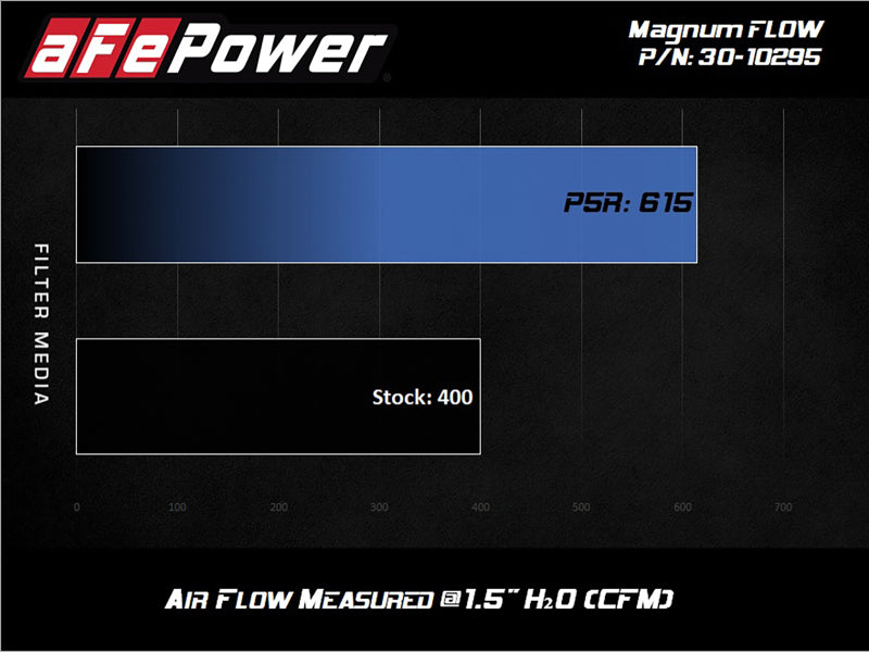 فلتر هواء aFe MagnumFLOW OE Pro 5R 15-20 Ford Transit V6-3.5L