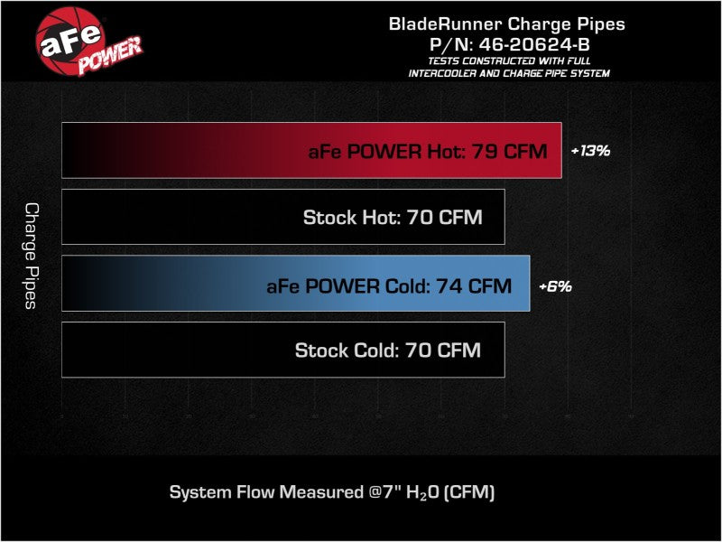 aFe 22-23 Hyundai Kona N L4 2.0L (t) BladeRunner Aluminum Hot and Cold Charge Pipe Kit - Black