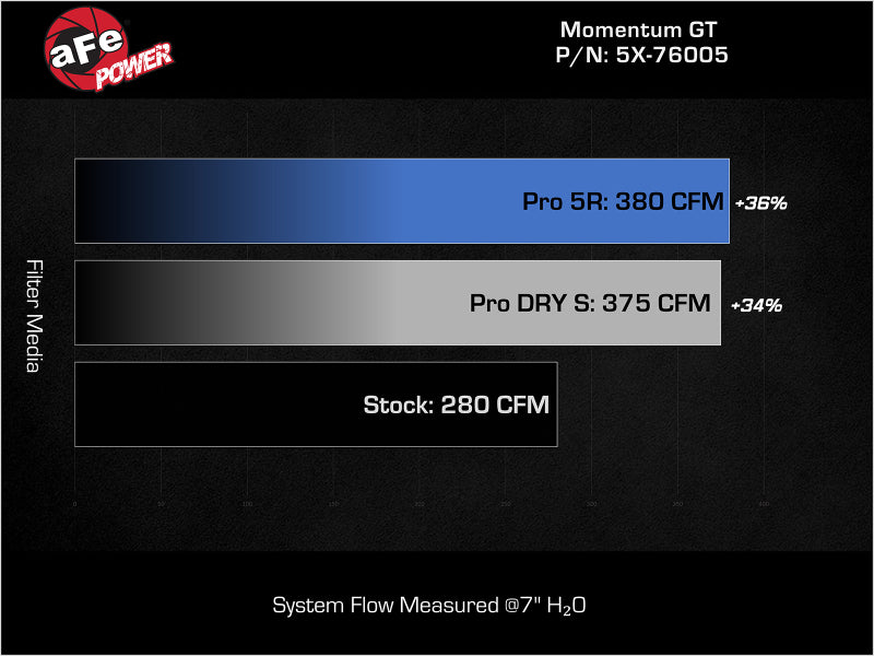 نظام سحب الهواء البارد aFe 16-23 Toyota Tacoma V6 3.5L Momentum GT Red Edition مع فلتر Pro DRY S