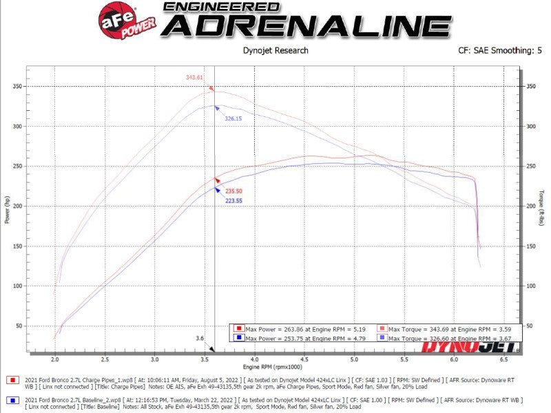 طقم أنابيب شحن ساخنة وباردة من الألومنيوم لسيارة فورد برونكو V6-2.7Ltt BladeRunner 21-23 من aFe - باللون الأسود