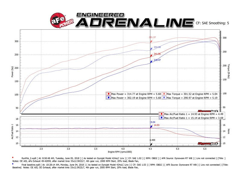 عادم خلفي من نوع aFe Gemini XV مقاس 3 بوصات 304 SS طراز 19-21 Ram 1500 V8 سعة 5.7 لتر Hemi مع أطراف سوداء