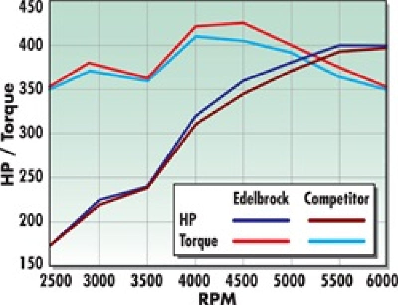 مشعب RPM من Edelbrock Performer