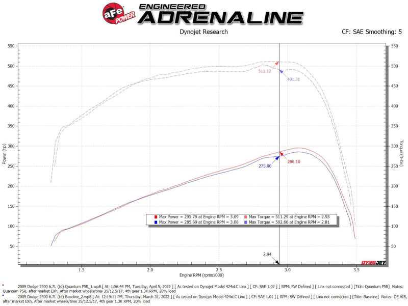 aFe 07-09 Ram 2500/3500 Cummins L6 6.7L (td)(ديزل) نظام سحب الهواء البارد Quantum مع فلتر Pro 5R