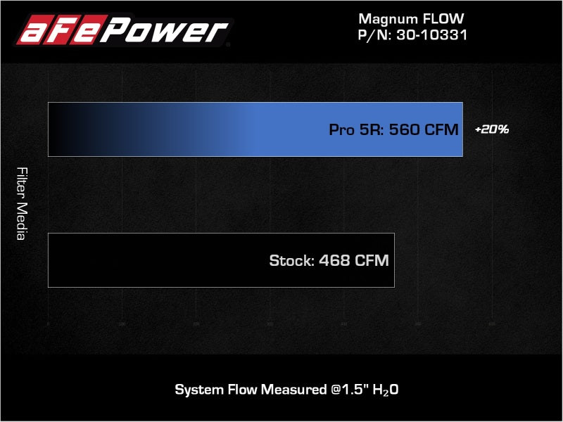 فلتر هواء بديل aFe MagnumFLOW OE مع Pro 5R Media 13-18 Acura RDX (V6-3.5L)