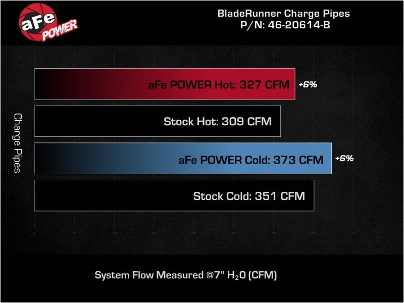 طقم أنابيب شحن ساخنة وباردة من الألومنيوم من aFe BladeRunner لشاحنات الديزل RAM السوداء 19-23 L6-6.7L (td)