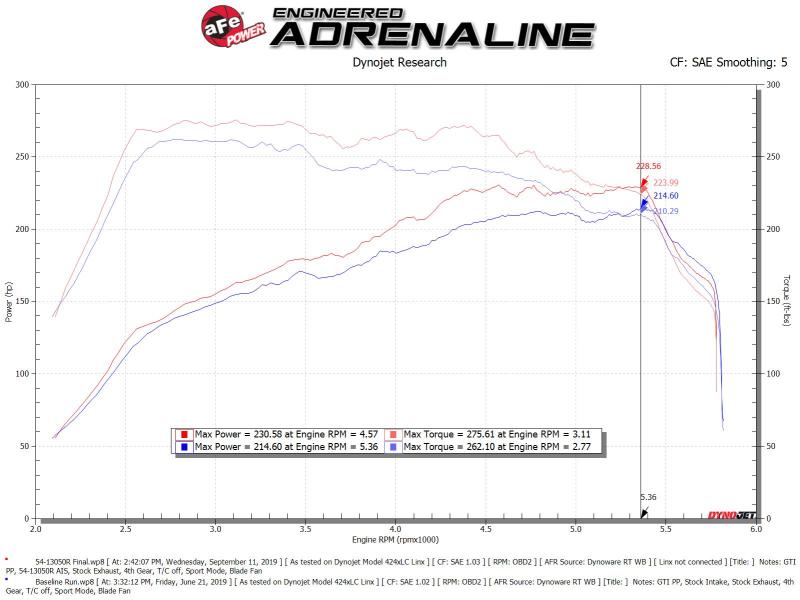 aFe Magnum FORCE Stage-2 Pro 5R Cold Air Intake System 15-19 Volkswagen GTI (MKVII) L4-2.0L (t)