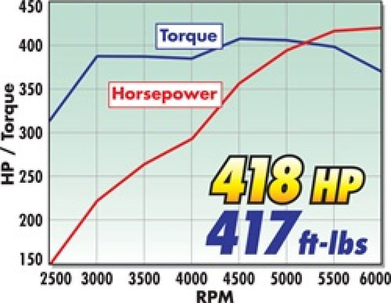 مجموعة Edelbrock Power Package Top End Kit Big Block 383 Chrysler