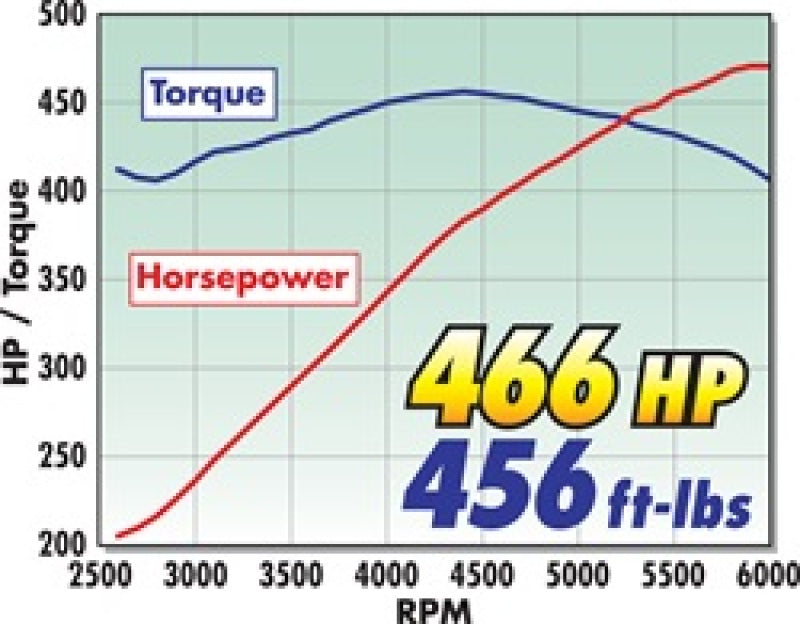 مجموعة شاحن سوبر تشارجر إيدلبروك المرحلة 1 - مجموعة ستريت كرايسلر Lx وLc 5 7L Hemi 2009-2010 مع موالف