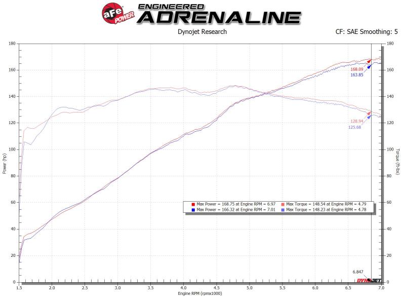 aFe Takeda Rapid Induction Cold Air Intake System w/ Pro Dry S Mazda MX-5 Miata (ND) 16-19 L4-2.0L