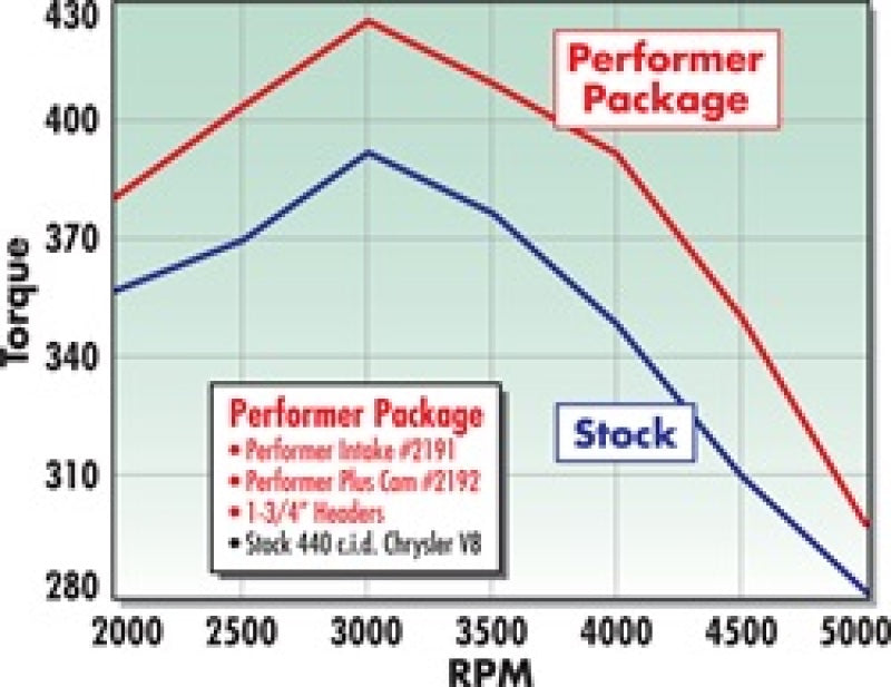 Edelbrock Performer 440 مع مشعب Egr