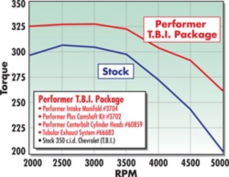 مشعب العادم Edelbrock Perf TBI مع Egr