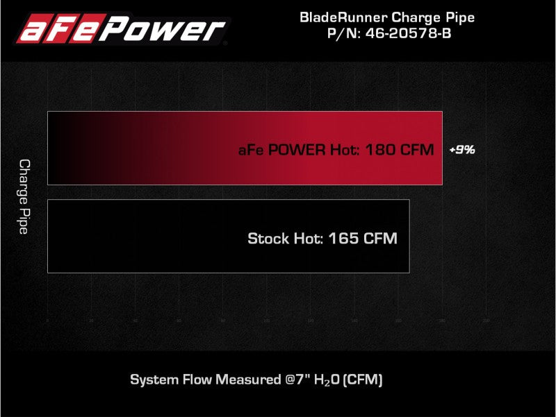 أنبوب شحن ساخن من الألومنيوم باللون الأسود من aFe Power 21-22 Ford Bronco L4-2.3L (t) BladeRunner 3 IN