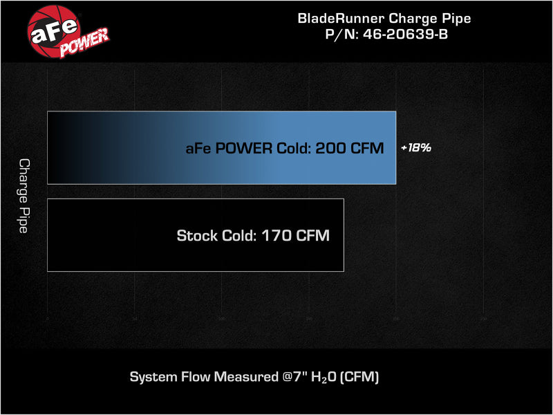 أنبوب شحن بارد من الألومنيوم مقاس 2-1/2 بوصة من aFe BladeRunner باللون الأسود لسيارة Hyundai Elantra GT L4-1.6L (t) موديل 17-20