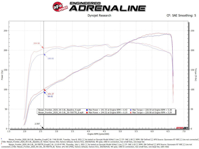 نظام سحب الهواء البارد aFe 20-22 Nissan Frontier V6-3.8L Momentum GT مع فلتر Pro 5R