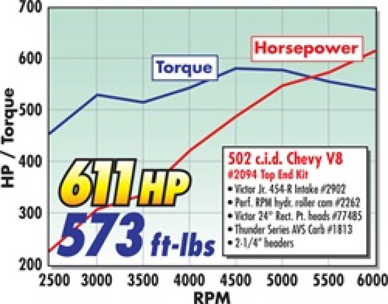 مجموعة Edelbrock Power Package Top End Kit BBC 502 CI عمود كامات هيدروليكي أسطواني 600+ حصان