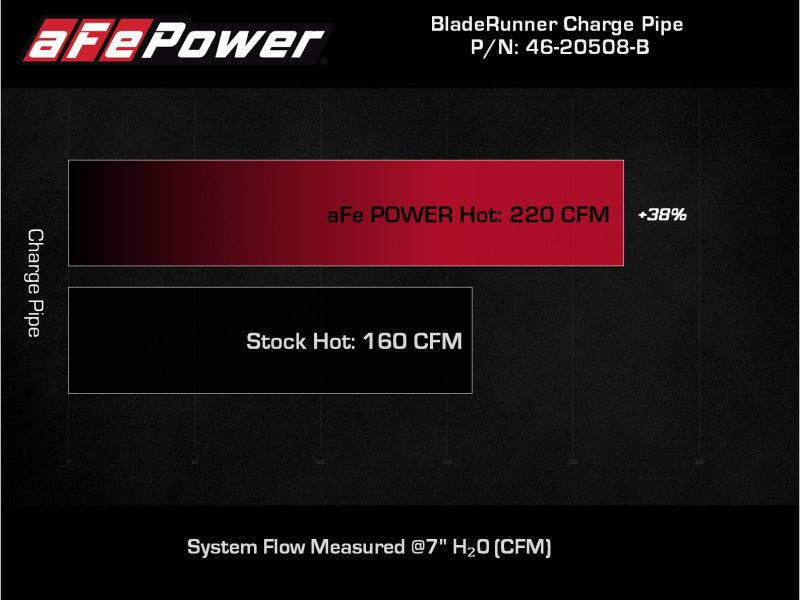 أنبوب شحن ساخن لسيارة كيا ستينجر 18-22 V6-3.3L (tt) BladeRunner - أسود