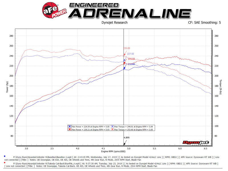 aFe Hyundai Veloster N 21-22 L4-2.0L (t) نظام عادم Cat-Back من Takeda - أطراف مصقولة