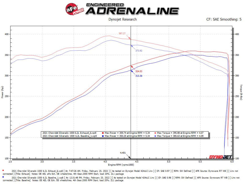 aFe Gemini XV 4in إلى عادم Cat-Back مزدوج 3in 304 SS مع فتحة 19-21 GM Silverado/Sierra V8-6.2L