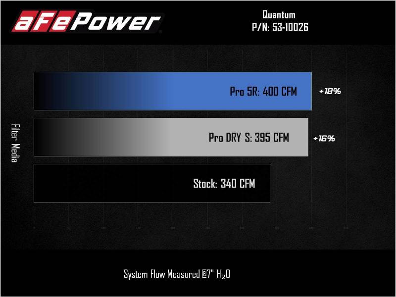 aFe 07-09 Ram 2500/3500 Cummins L6-6.7L (td) نظام سحب الهواء البارد Quantum مع فلتر Pro Dry S