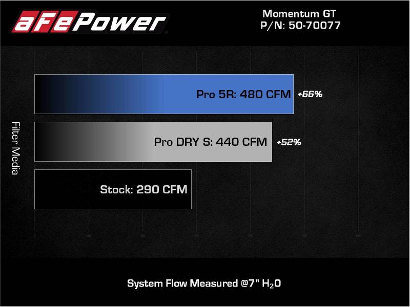 نظام سحب الهواء البارد aFe 20-22 Nissan Frontier V6-3.8L Momentum GT مع فلتر Pro 5R