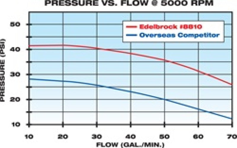 مضخة مياه Edelbrock عالية الأداء من Chevrolet 350 CI V8 بتصميم قصير وتشطيب ساتاني