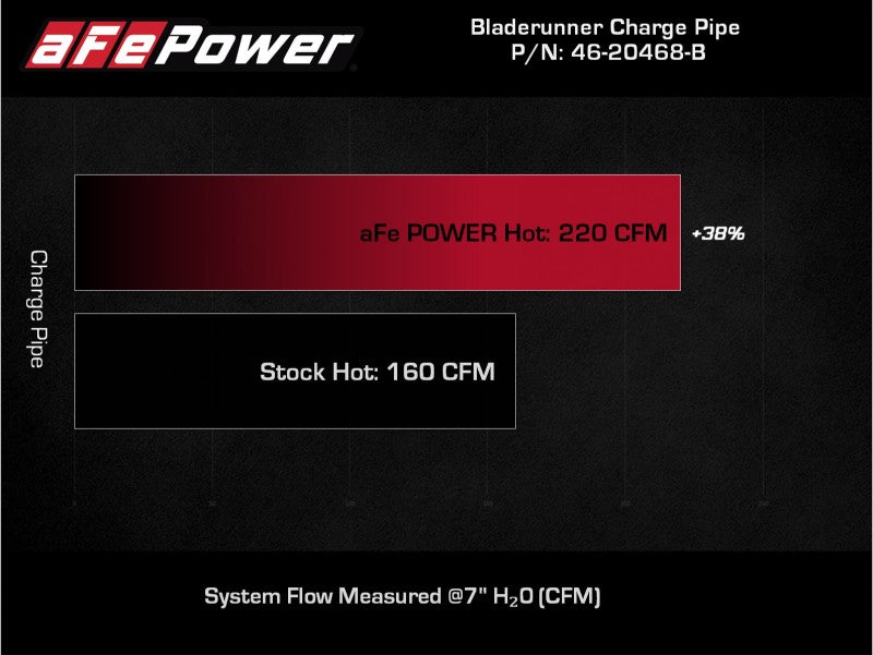 أنبوب شحن جانبي ساخن لمبرد داخلي aFe BladeRunner مقاس 2 1/2 بوصة لسيارة Jeep Wrangler JL L4-2.0L (t) موديلات 18-21 - أسود