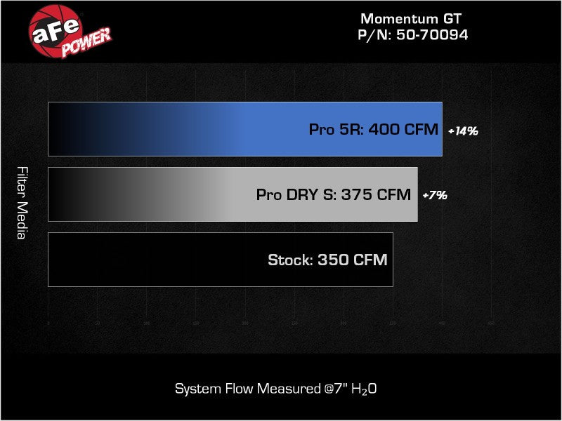 نظام سحب الهواء البارد Momentum GT لسيارة Ford Edge ST EcoBoost V6 سعة 2.7 لتر (tt) طراز 19-23 مع فلتر Pro DRY S