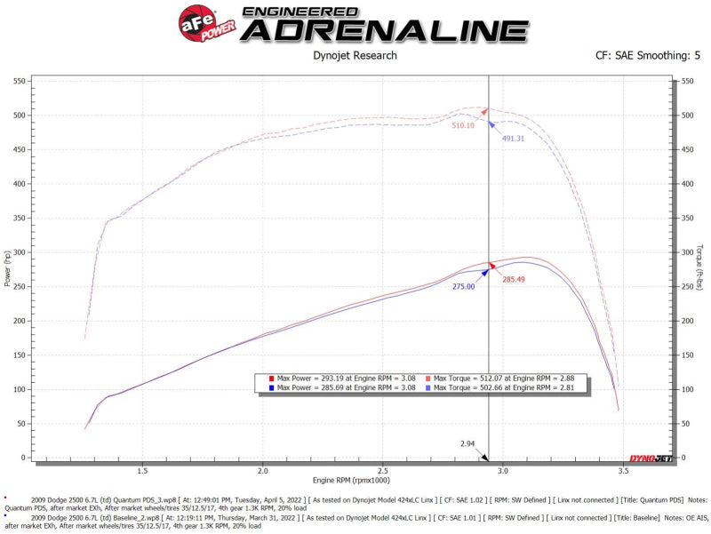 aFe 07-09 Ram 2500/3500 Cummins L6-6.7L (td) نظام سحب الهواء البارد Quantum مع فلتر Pro Dry S