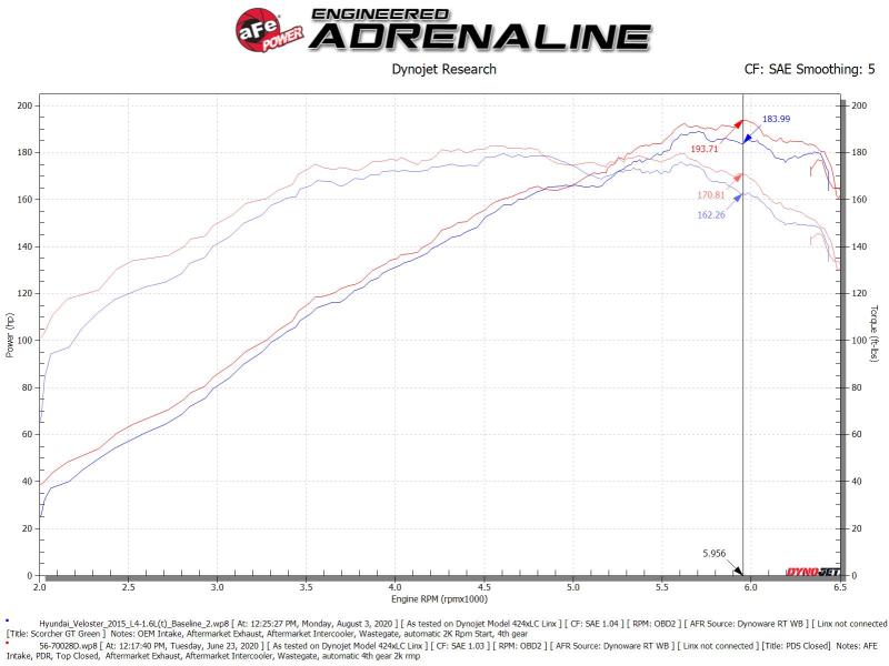 aFe Takeda Momentum 13-17 Hyundai Veloster Pro DRY S Cold Air Intake System