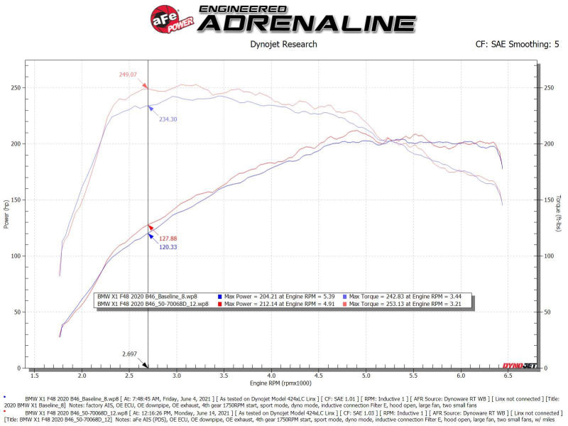 aFe 19-21 Mini Cooper S (F56) B46 L4 2L (t) نظام سحب الهواء البارد Momentum GT مع فلتر Pro DRY S