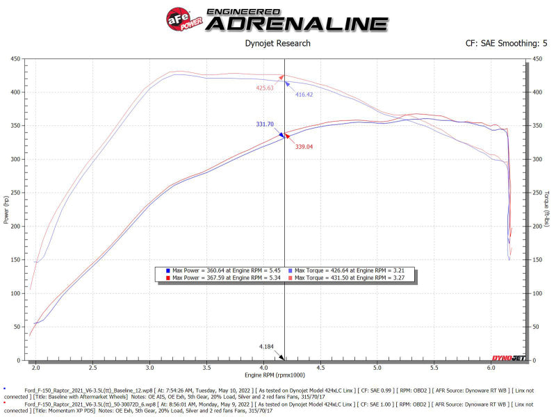 aFe 21-22 Ford F-150 Raptor V6-3.5L(tt) Momentum XP Cold Air Intake System Blk w/ Pro Dry S Filter