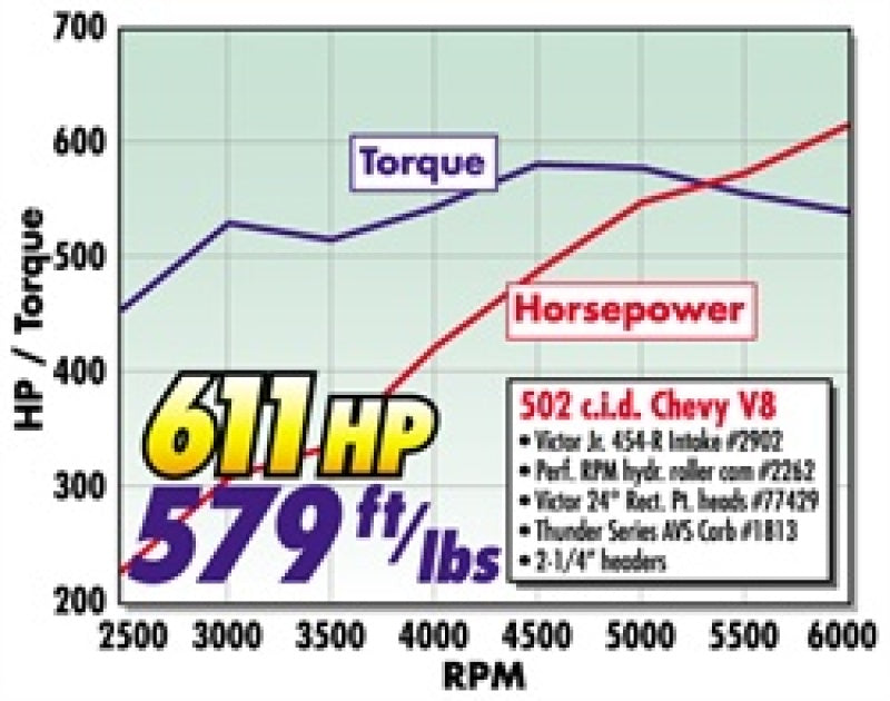 مجموعة Edelbrock Power Package Top End Kit BBC 502 CI عمود كامات هيدروليكي أسطواني 600+ حصان