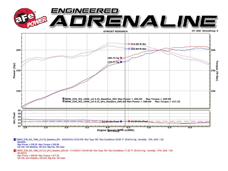 رؤوس أنابيب طويلة من الفولاذ الملتوي من aFe مع أنابيب وسطية (مُسننة) 96-99 BMW M3 L6-3.2L S52