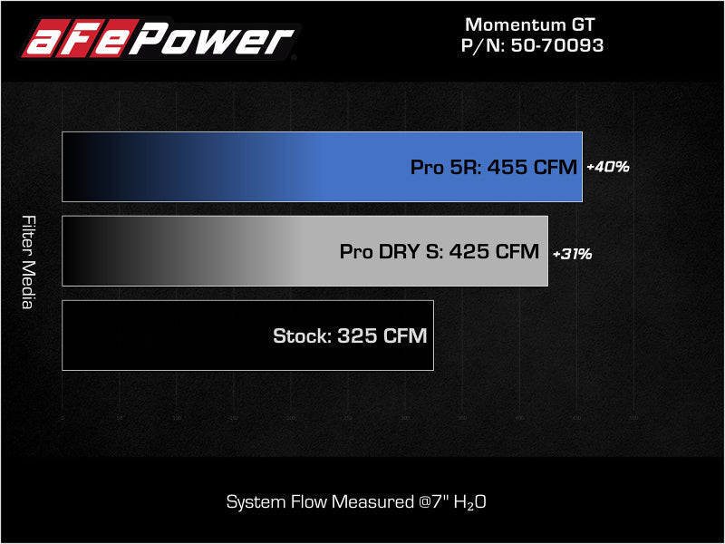 aFe 21-22 Jeep Grand Cherokee L (WL) HEMI V8 5.7L Momentum GT نظام سحب الهواء البارد مع فلتر Pro 5R